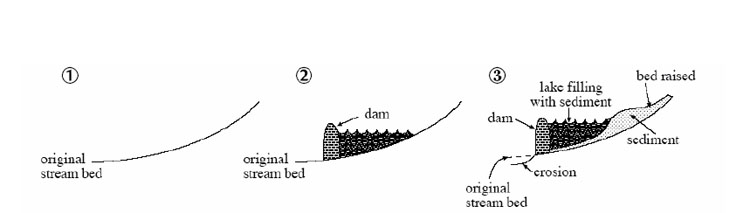 Diagram showing elevations measured along a river.Explained in text